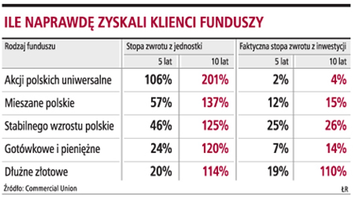 Ile naprawdę zyskali klienci funduszy