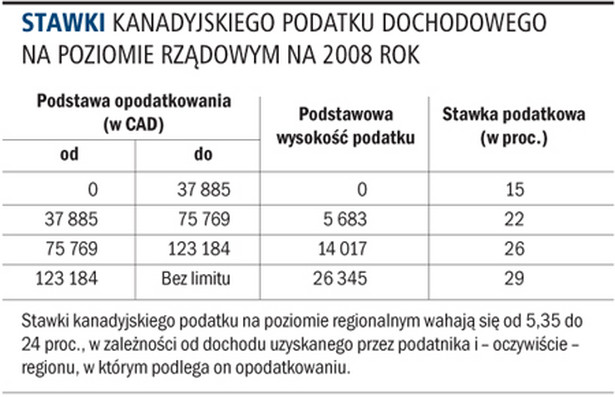 Stawki kanadyjskiego podatku dochodowego na poziomie rządowym na 2008 rok