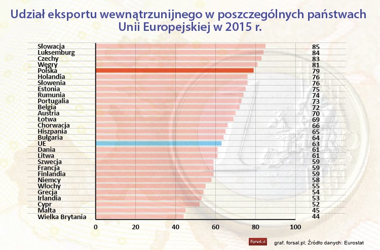 Prawie we wszystkich państwach UE eksport wewnątrzunijny miał znacznie większy udział niż sprzedaż poza wspólnotę. Jednak w tej grupie znalazły się dwa wyjątki. Wielka Brytania i Malta. Te dwa kraje były jedynymi państwami członkowskimi, które eksportowały więcej towarów do krajów spoza UE, niż w UE w 2015 roku.
<br>
Najbardziej uzależniona od unijnego rynku była Słowacja, której aż 85 proc. eksportu trafiło na rynek UE. Kolejne to Luksemburg (84 proc.), Czechy (83 proc.), Węgry (81 proc.). W czołówce, na piątym miejscu, znalazła się Polska. Z naszego kraju na rynek UE trafiło 79 proc. eksportu w ub.r.
<br>
W 2015 roku 28 państw członkowskich UE wyeksportowała towary o łącznej wartości 4861 mld euro, z czego 3070 mld euro (czyli 63 proc.) zostało sprzedane do innego państwa członkowskiego UE.