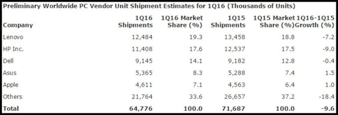 Sprzedaż komputerów w Q1 wg Gartnera