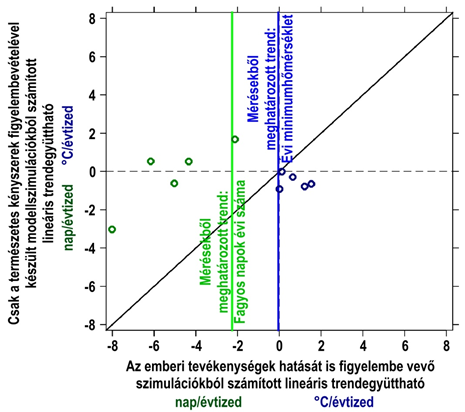 7. ábra: A fagyos napok (zöld) és az évi minimumhőmérséklet (kék) megfigyelt (vonalak), illetve a természetes kényszerek (vertikális tengely) és az emberi tevékenység hatását is figyelembe vevő (horizontális tengely) modellszimulációkból számított (körök) lineáris trendje. Országos átlag, 1971-2014. A szerzők ábrája.