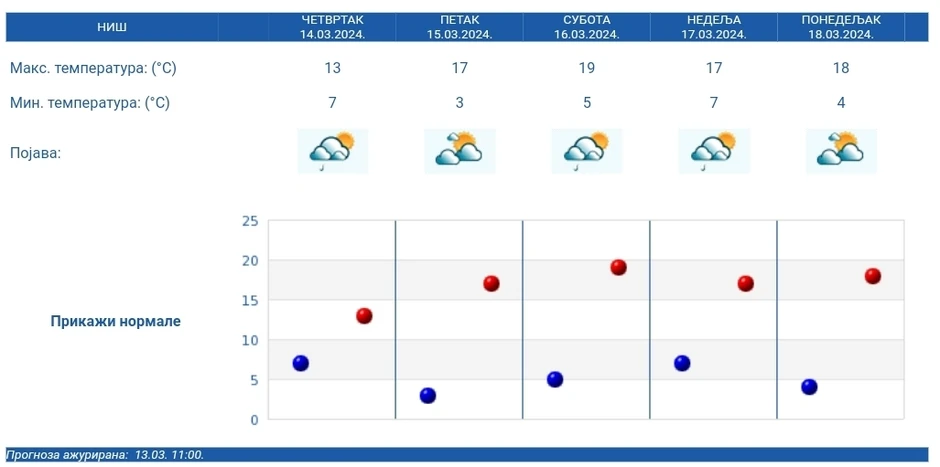 Vremenska prognoza po danima za Niš