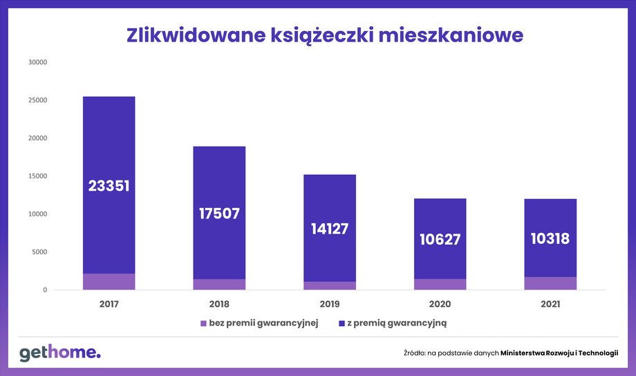 Liczba zlikwidowanych książeczek mieszkaniowych