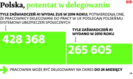 Polska, potentat w delegowaniu