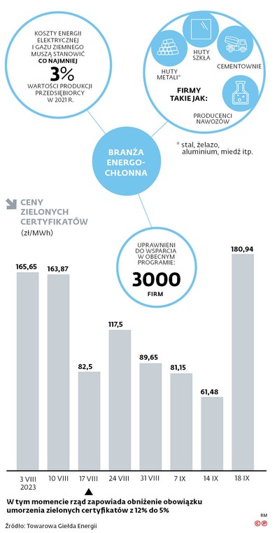 Ceny zielonych certyfikatów