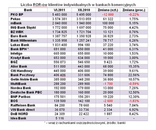 Ranking ROR-ów. Zobacz, które banki mają najwięcej klientów