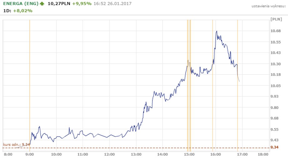 Notowania Energi