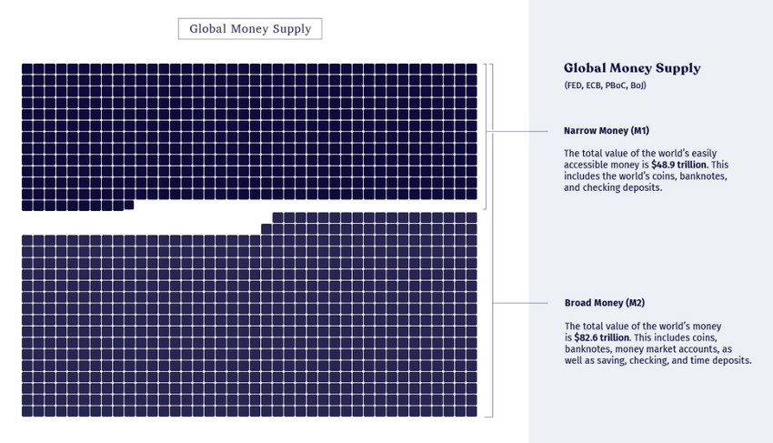 Ukupan obim dostupnog novca u svetu
