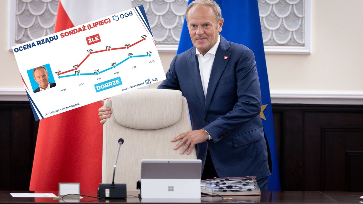 Polacy ocenili rząd Donalda Tuska. Jest coraz gorzej [SONDAŻ]