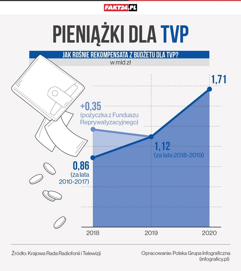 Tak rośnie tzw. rekompensata za utracone wpływy abonamentowe