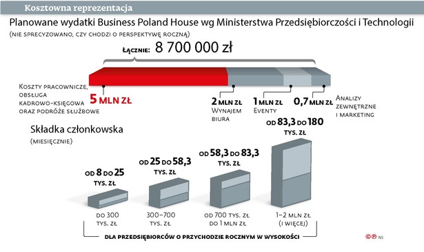 Business Poland House FiP