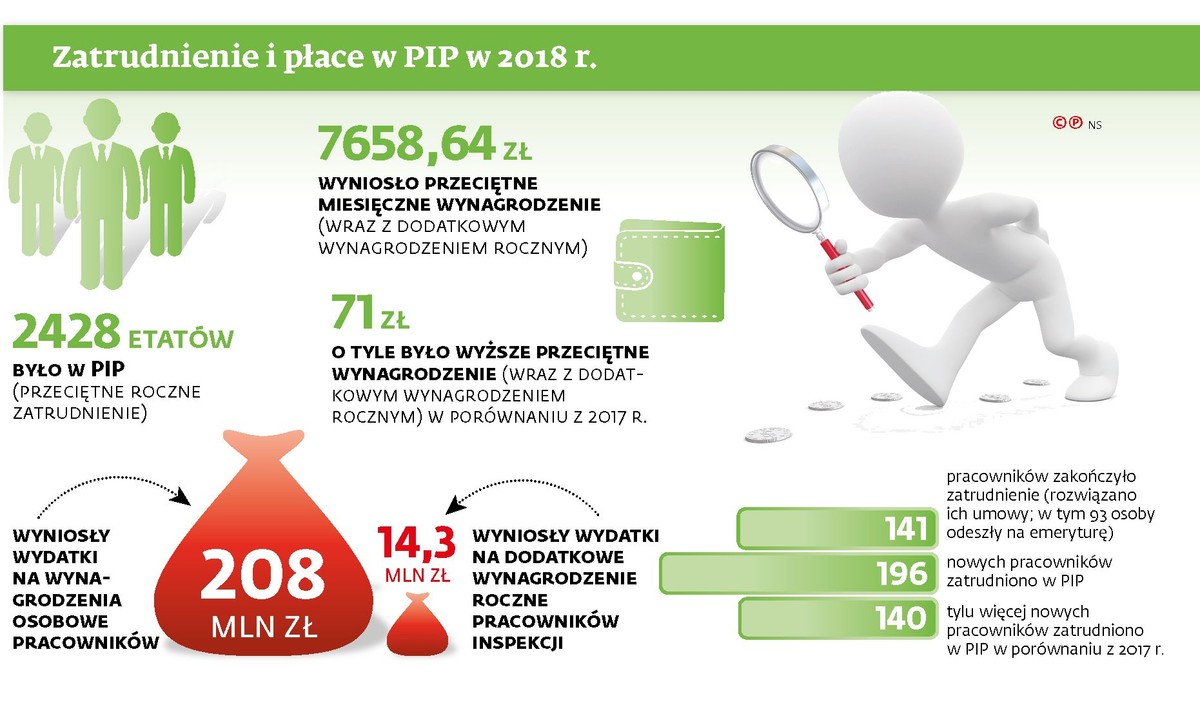 Zatrudnienie i płace w PIP w 2018 r.