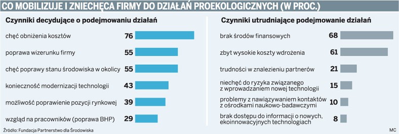 Co mobilizuje i zniechęca firmy do działań proekologicznych (w proc.)