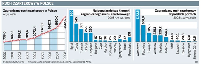 Ruch czarterowy w Polsce