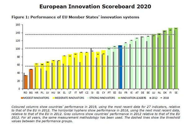 Wskaźniki innowacyjności w 2020 r.