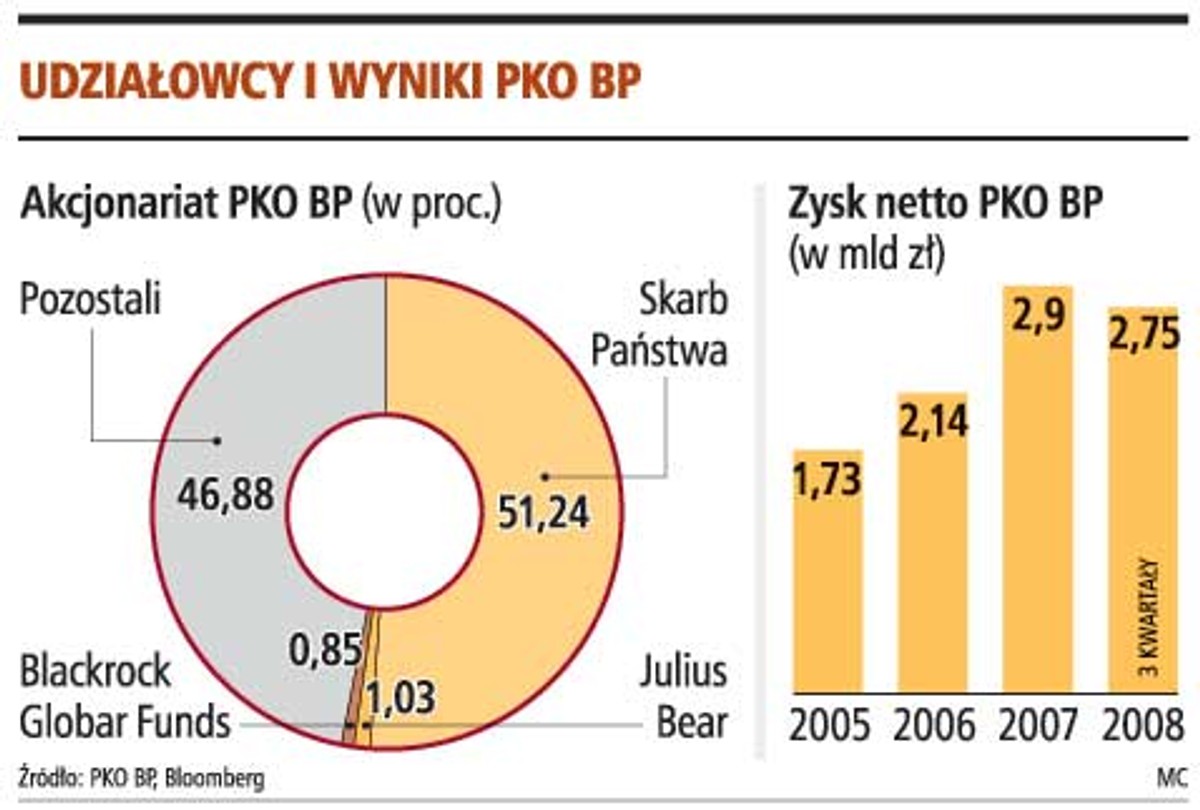 Udziałowcy i wyniki PKO BP