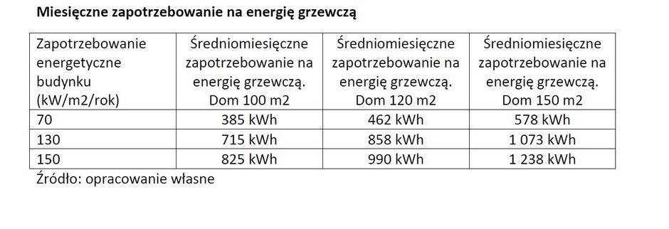 Miesięczne zapotrzebowani ena energię grzewczą