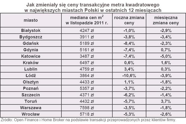 Jak zmieniały się ceny transakcyjne metra kwadratowego w największych miastach Polski w ostatnich 12 miesiącach