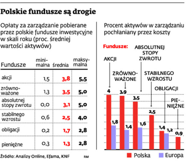 Polskie fundusze są drogie