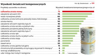 Wysokość świadczeń kompensacyjnych