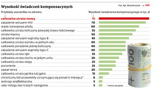 Wysokość świadczeń kompensacyjnych