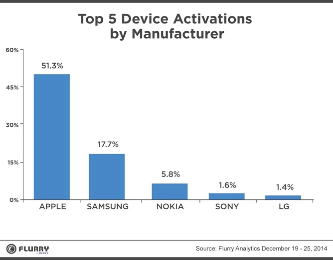Najpopularniejsi producenci urządzeń mobilnych w okresie świątecznym