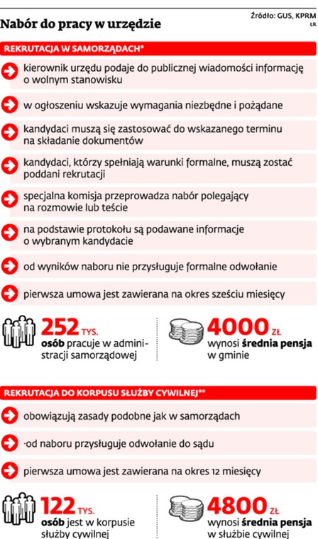 Nabór do pracy w urzędzie