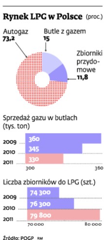 Rynek LGP w Polsce