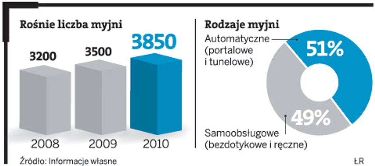 Rośnie liczba myjni