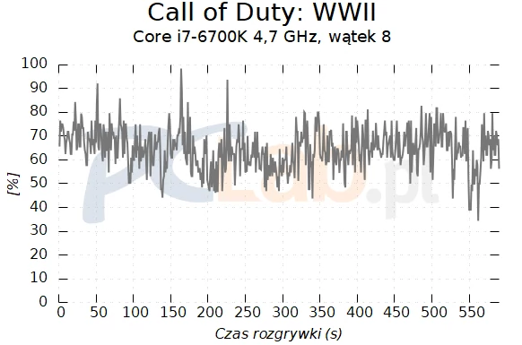 Średnie obciążenie wszystkich rdzeni procesora Core i7-6700K
