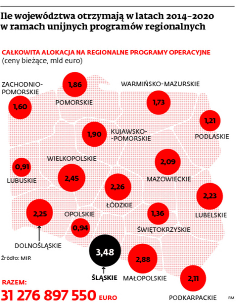 Ile województwa otrzymają w latach 2014-2020 w ramach unijnych programów regionalnych