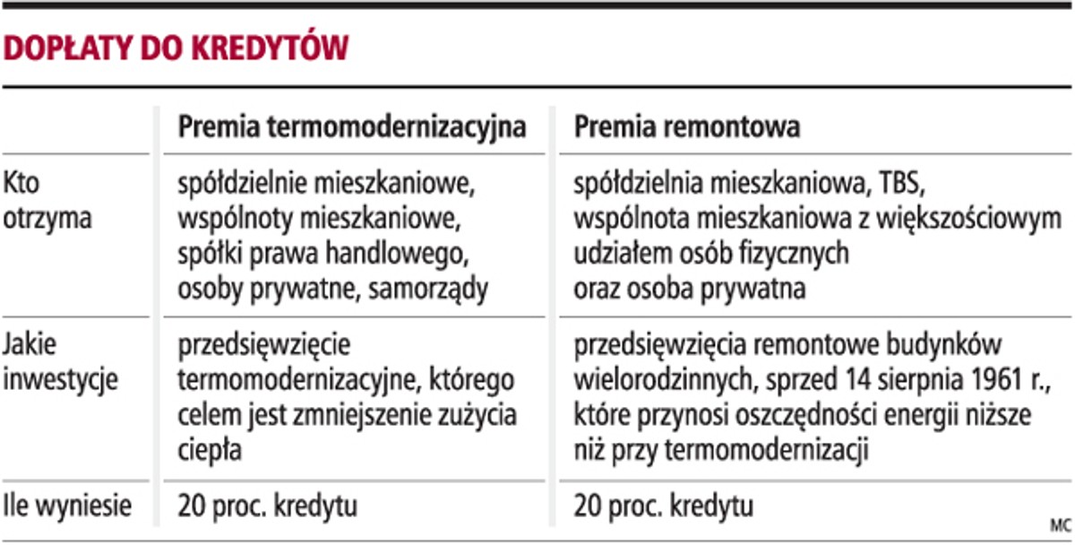 Dopłaty do kredytów