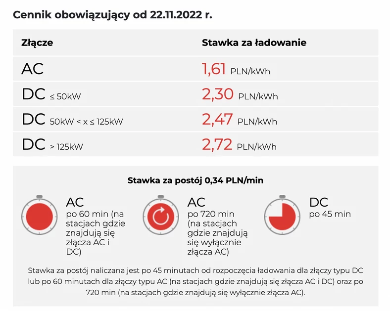 Cennik OrlenCharge od 22 listopada 2022