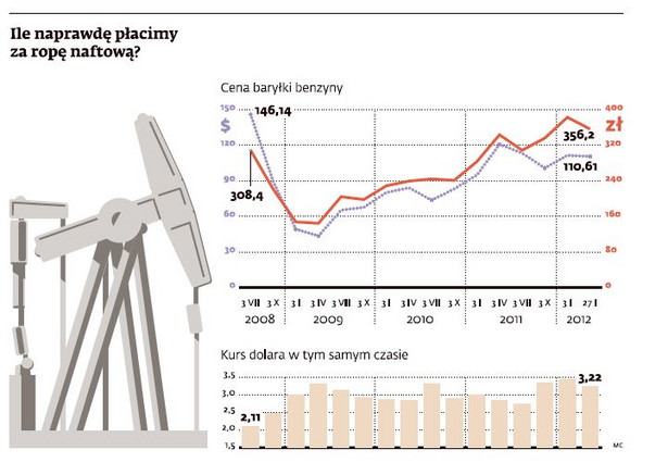 Ile naprawdę płacimy za ropę naftową?