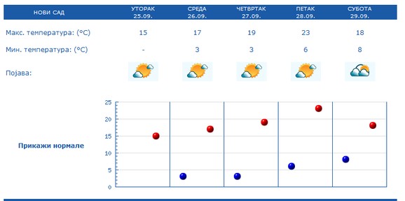 Svega 3 stepena u Novom Sadu