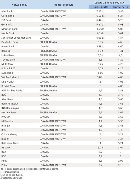 Oferta depozytowa banków – lipiec 2011 r. - lokata 5 tys. zł na 12 miesięcy