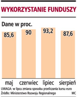 Tylko cztery miesiące na wykorzystanie środków UE
