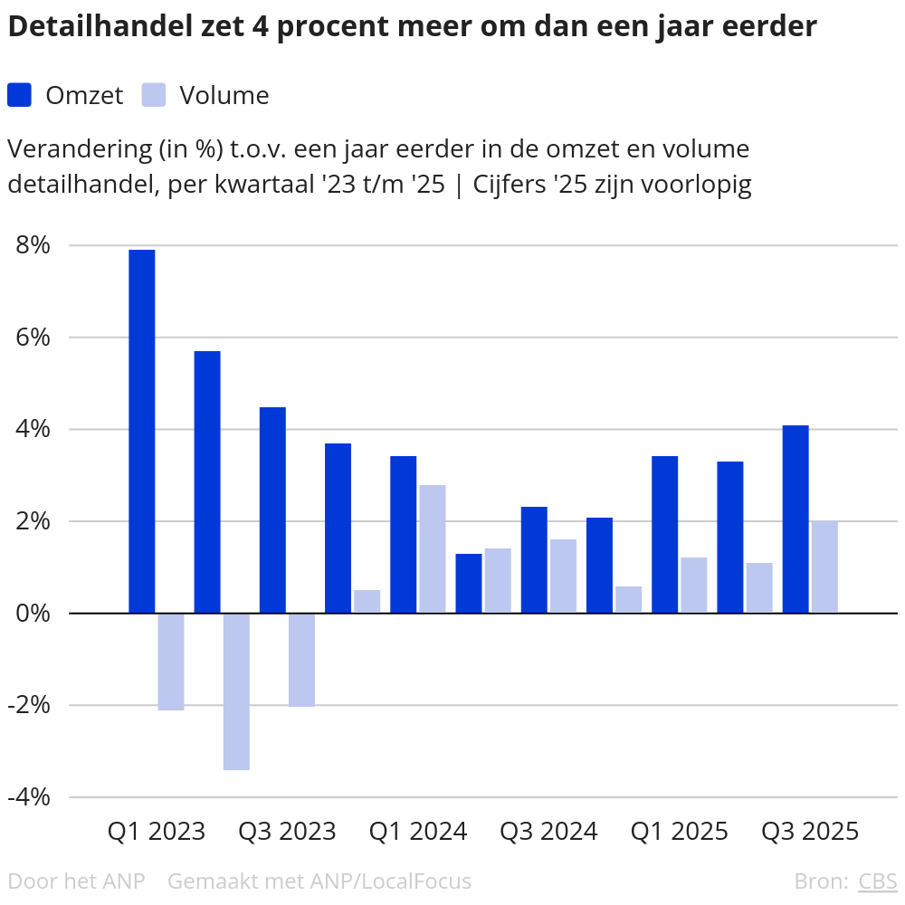 De Nederlandse detailhandel groeit 4%, de faillissementen dalen met 40%