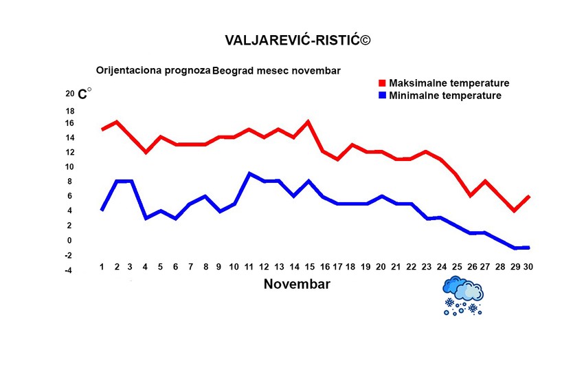 Vremenska prognoza za novembar