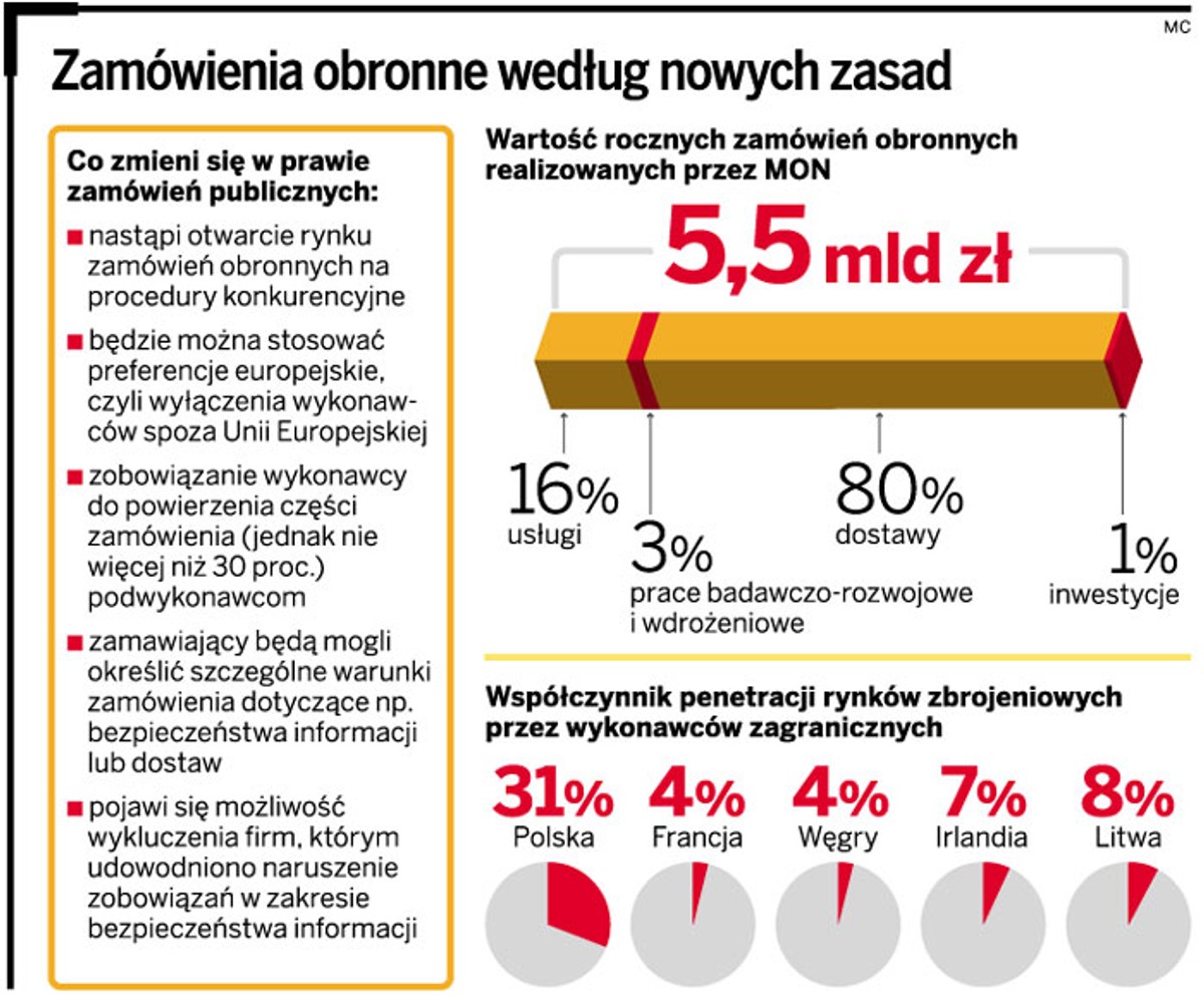 Zamówienia obronne według nowych zasad