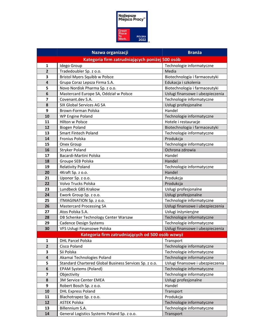 Lista Najlepszych Miejsc Pracy Polska 2022, Materiał Partnera