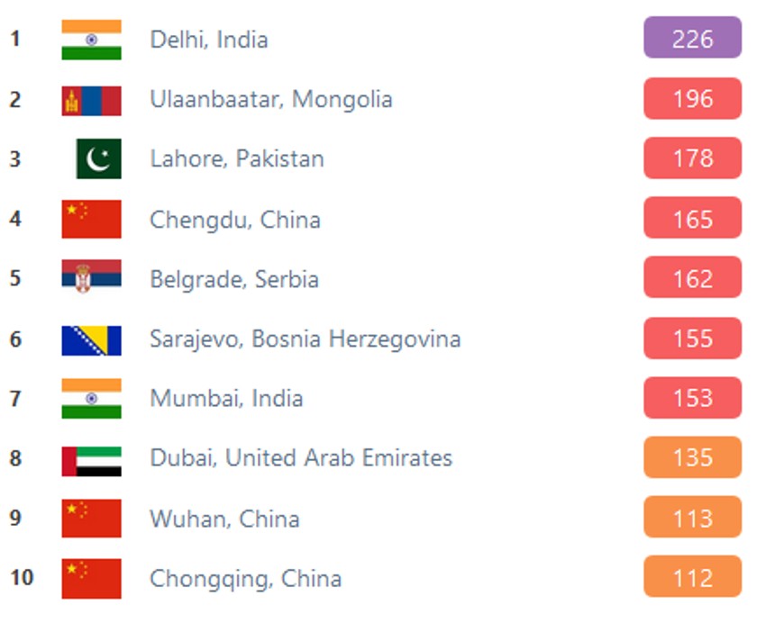 Vuhan je na 9. mestu ove neslavne liste, dok se srpska prestonica danas nalazi na 5. mestu