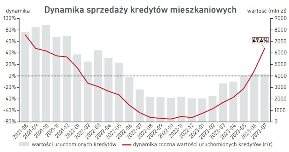 Rynek kredytów mieszkaniowych w Polsce