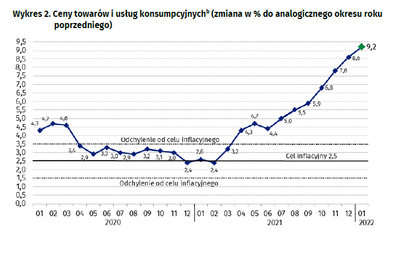 GUS: Inflacja w styczniu wyniosła 9,2 proc.