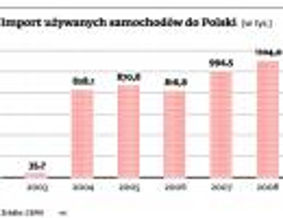 Import używanych samochodów do Polski (w tys.)
