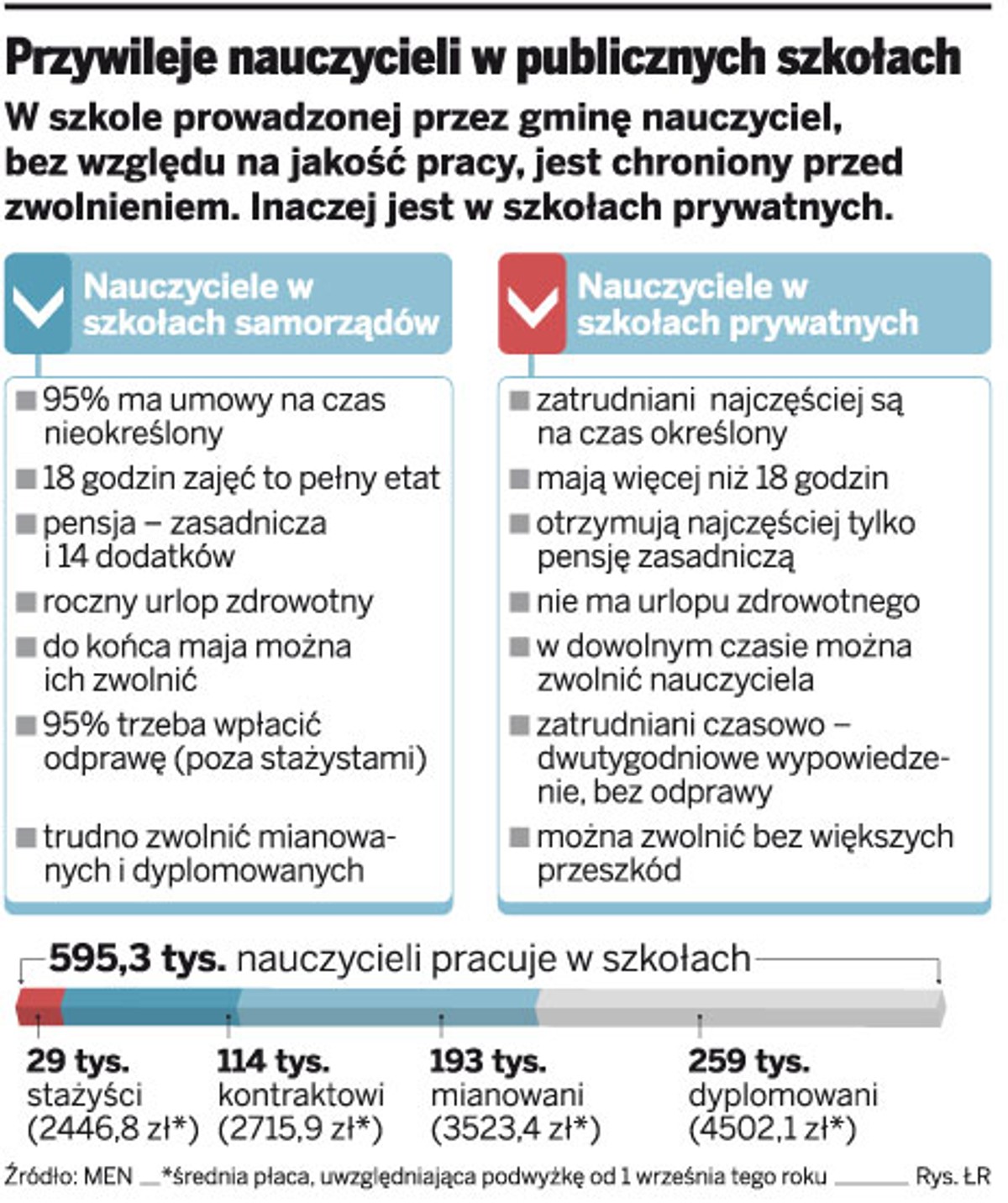 Przywileje nauczycieli w publicznych szkołach