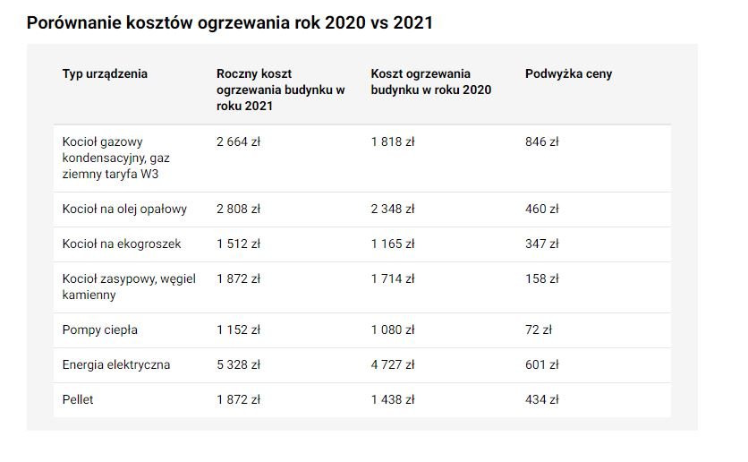 Porównanie kosztów ogrzewania w roku 2020 i 2021 - KB.pl