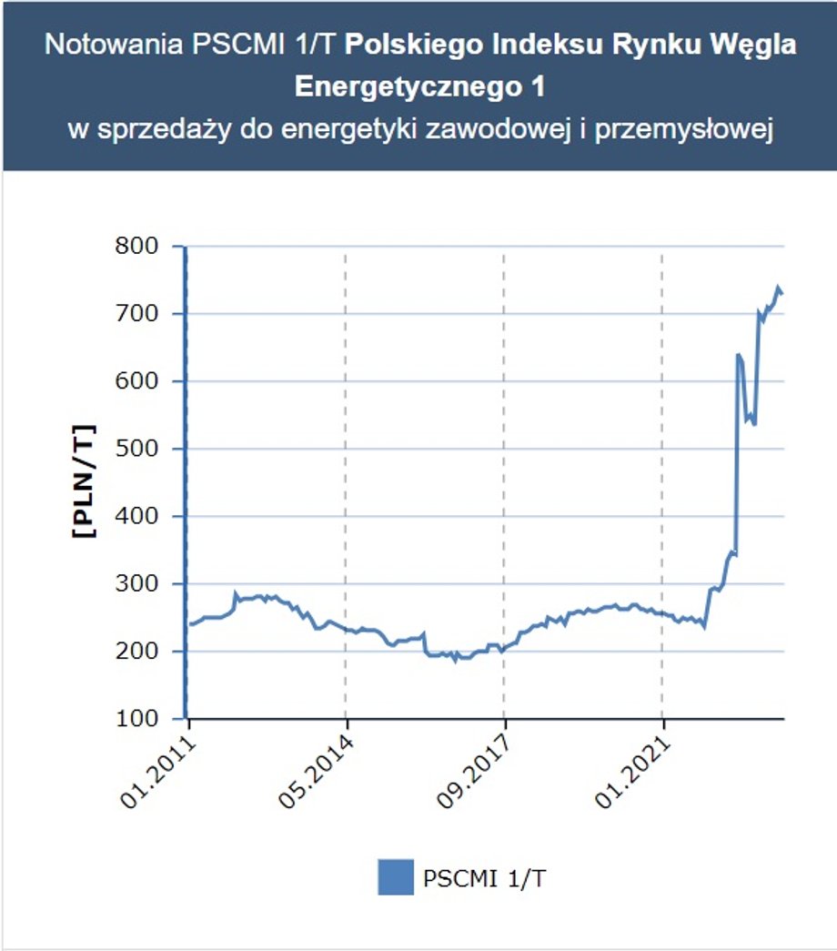 Indeks cen polskiego węgla dla elektrowni zawodowych i przemysłowych (zł/t)