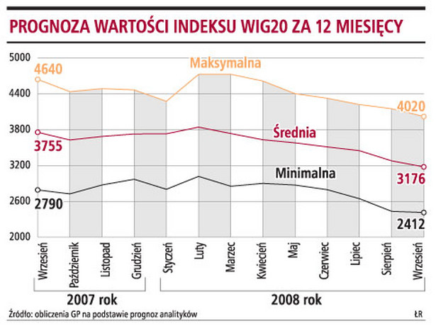 Prognoza wartości indeksu WIG20 za 12 miesięcy