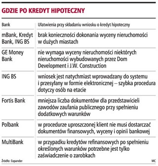 Kredyt hipoteczny nawet w trzy dni